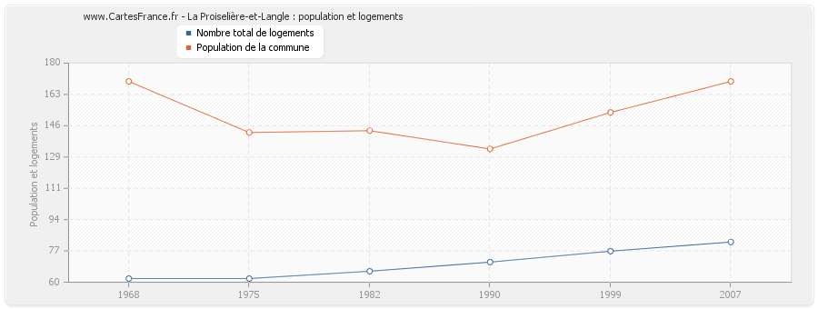 La Proiselière-et-Langle : population et logements